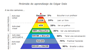 piramide del aprendizaje De Edgar Dale
